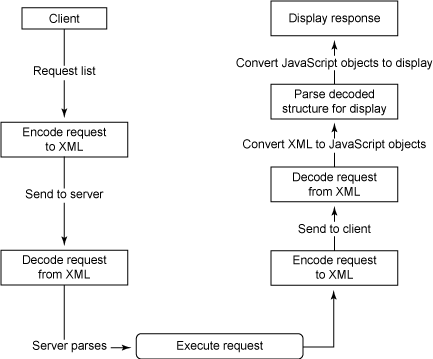 Typical Ajax process